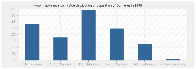 Age distribution of population of Dormelles in 1999