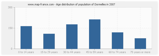 Age distribution of population of Dormelles in 2007