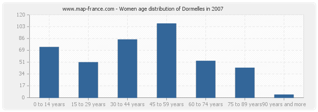 Women age distribution of Dormelles in 2007