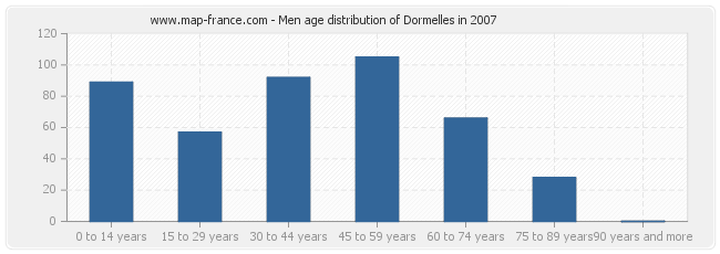 Men age distribution of Dormelles in 2007