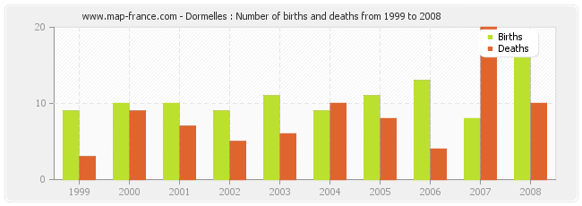 Dormelles : Number of births and deaths from 1999 to 2008