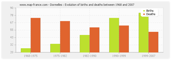 Dormelles : Evolution of births and deaths between 1968 and 2007