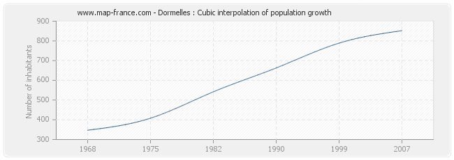 Dormelles : Cubic interpolation of population growth