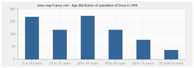 Age distribution of population of Doue in 1999