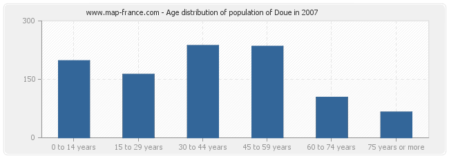 Age distribution of population of Doue in 2007