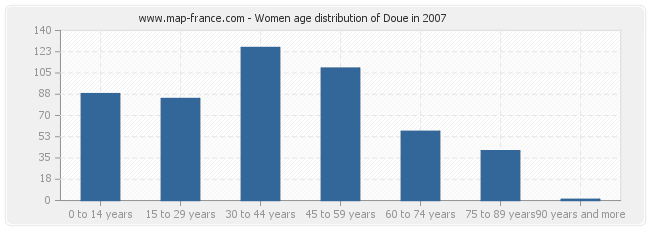 Women age distribution of Doue in 2007