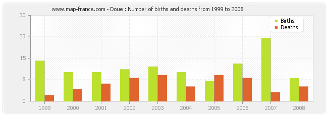 Doue : Number of births and deaths from 1999 to 2008