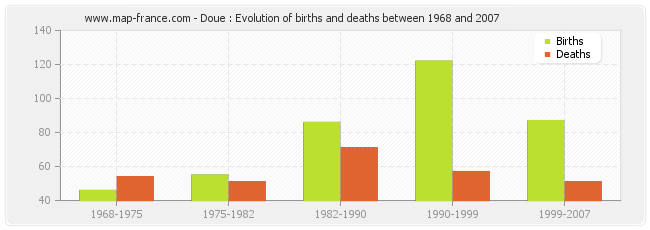 Doue : Evolution of births and deaths between 1968 and 2007