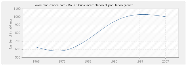 Doue : Cubic interpolation of population growth