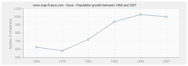 Population Doue