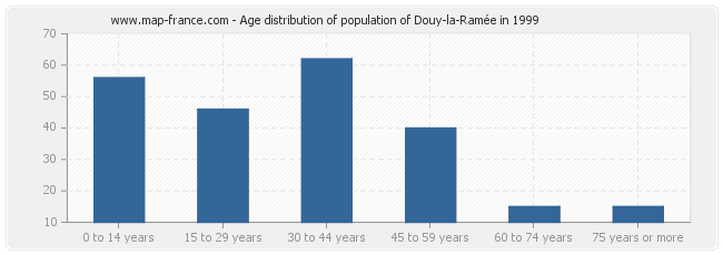 Age distribution of population of Douy-la-Ramée in 1999