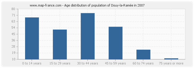 Age distribution of population of Douy-la-Ramée in 2007