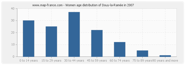 Women age distribution of Douy-la-Ramée in 2007