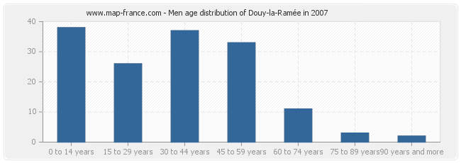 Men age distribution of Douy-la-Ramée in 2007