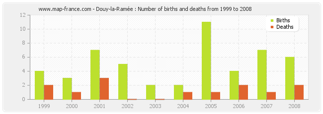 Douy-la-Ramée : Number of births and deaths from 1999 to 2008