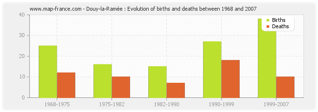 Douy-la-Ramée : Evolution of births and deaths between 1968 and 2007