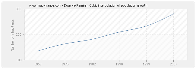 Douy-la-Ramée : Cubic interpolation of population growth