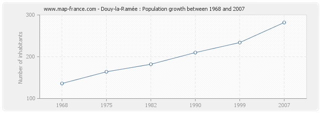 Population Douy-la-Ramée