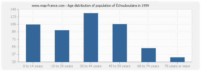 Age distribution of population of Échouboulains in 1999