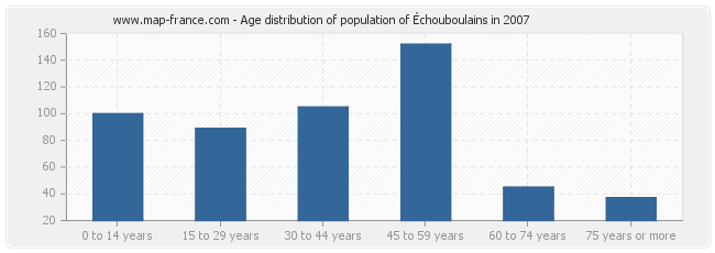 Age distribution of population of Échouboulains in 2007