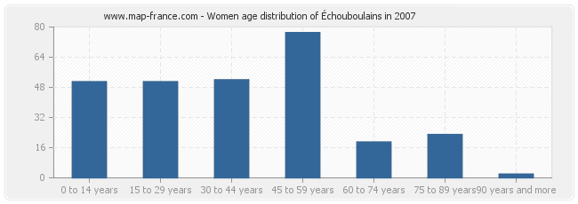 Women age distribution of Échouboulains in 2007
