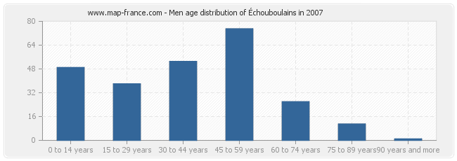 Men age distribution of Échouboulains in 2007