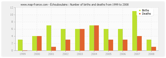 Échouboulains : Number of births and deaths from 1999 to 2008