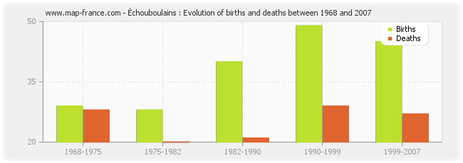 Échouboulains : Evolution of births and deaths between 1968 and 2007