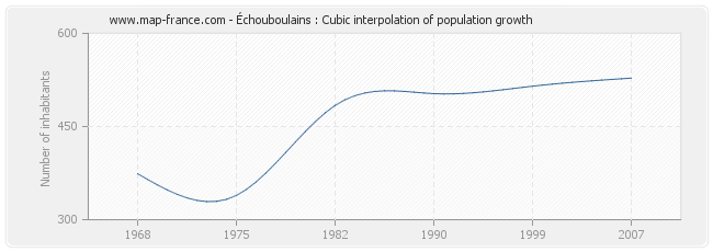 Échouboulains : Cubic interpolation of population growth