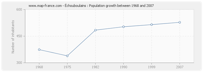 Population Échouboulains