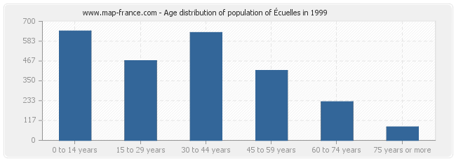 Age distribution of population of Écuelles in 1999