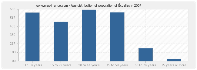 Age distribution of population of Écuelles in 2007