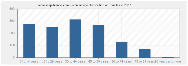 Women age distribution of Écuelles in 2007