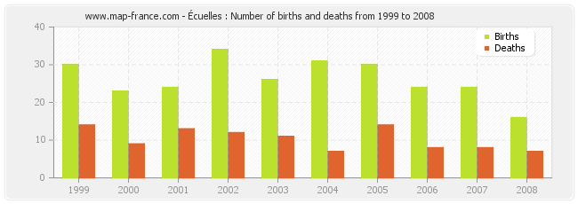 Écuelles : Number of births and deaths from 1999 to 2008