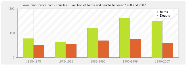 Écuelles : Evolution of births and deaths between 1968 and 2007