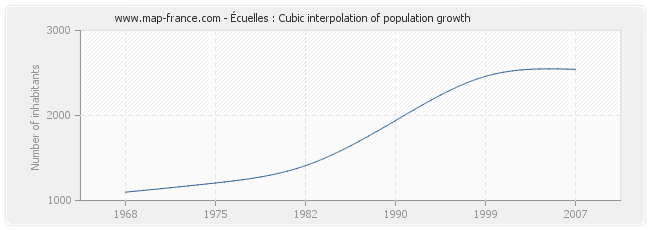 Écuelles : Cubic interpolation of population growth