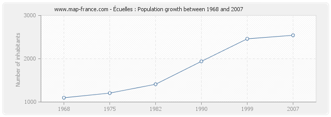 Population Écuelles