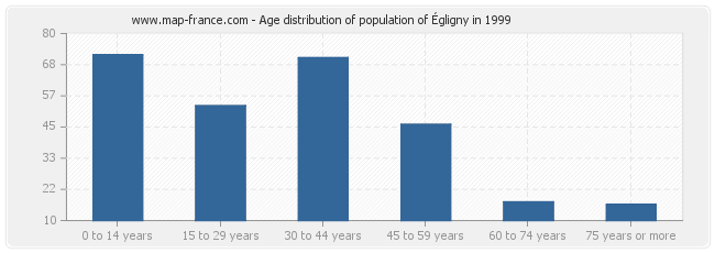 Age distribution of population of Égligny in 1999