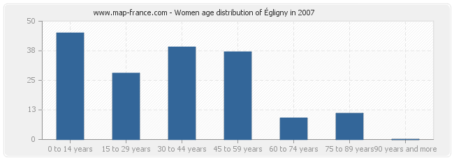 Women age distribution of Égligny in 2007