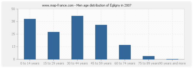Men age distribution of Égligny in 2007