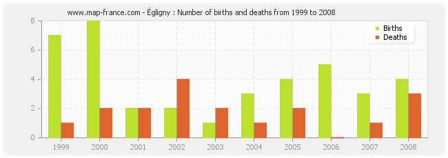 Égligny : Number of births and deaths from 1999 to 2008