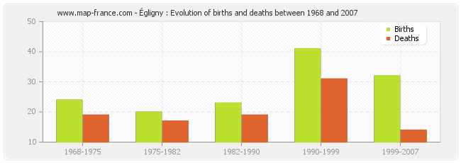 Égligny : Evolution of births and deaths between 1968 and 2007