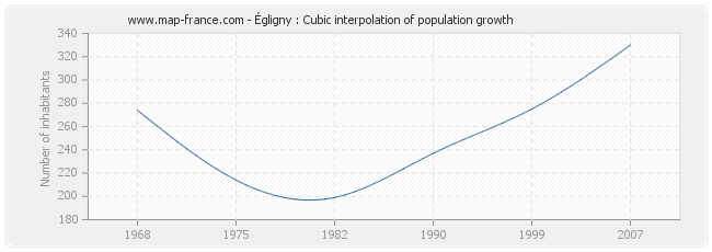 Égligny : Cubic interpolation of population growth