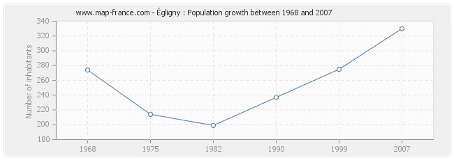 Population Égligny