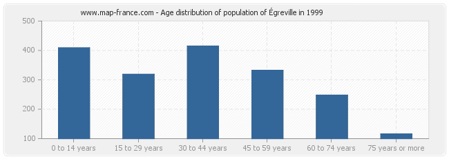 Age distribution of population of Égreville in 1999