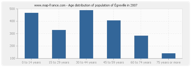Age distribution of population of Égreville in 2007