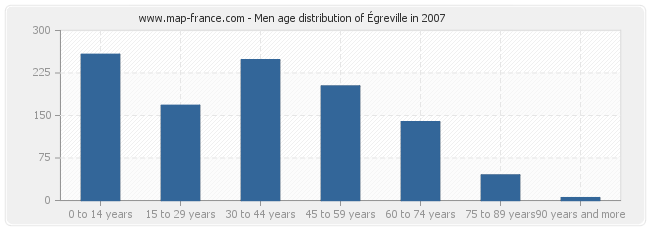 Men age distribution of Égreville in 2007