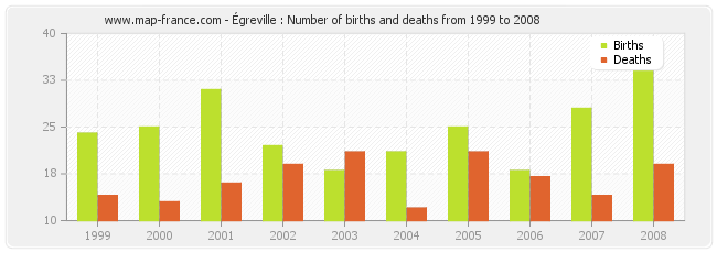 Égreville : Number of births and deaths from 1999 to 2008