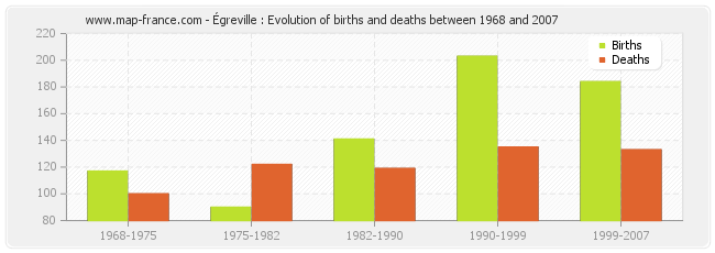 Égreville : Evolution of births and deaths between 1968 and 2007