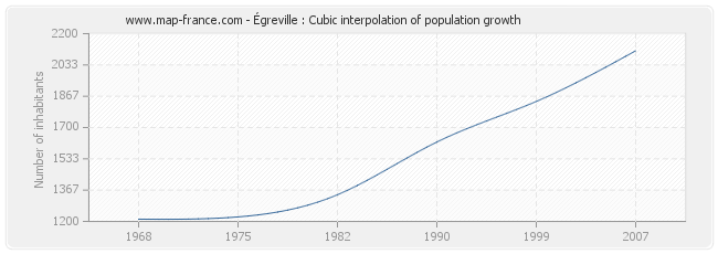 Égreville : Cubic interpolation of population growth